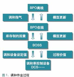 管控一体化的核心目标 优化资产配置与提升工厂绩效