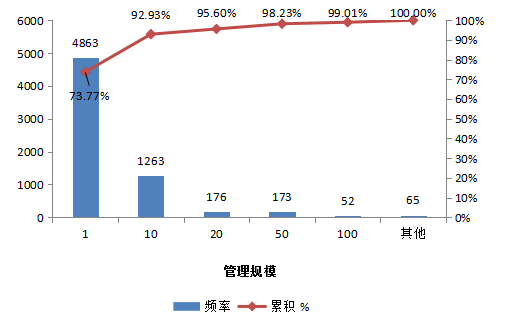 2016年中国私募基金行业研究报告 私募基金发行与清算总概及资产管理态势